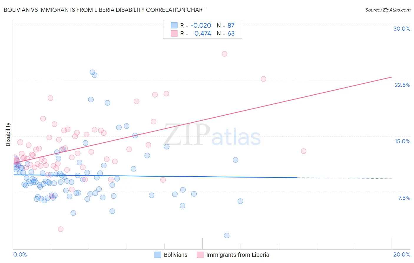 Bolivian vs Immigrants from Liberia Disability