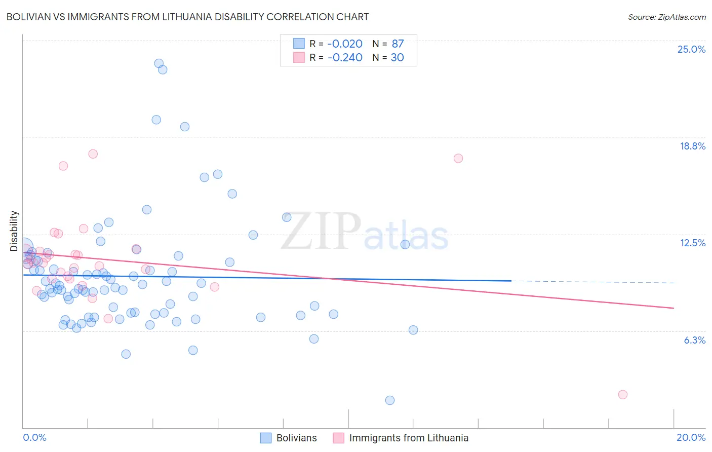Bolivian vs Immigrants from Lithuania Disability