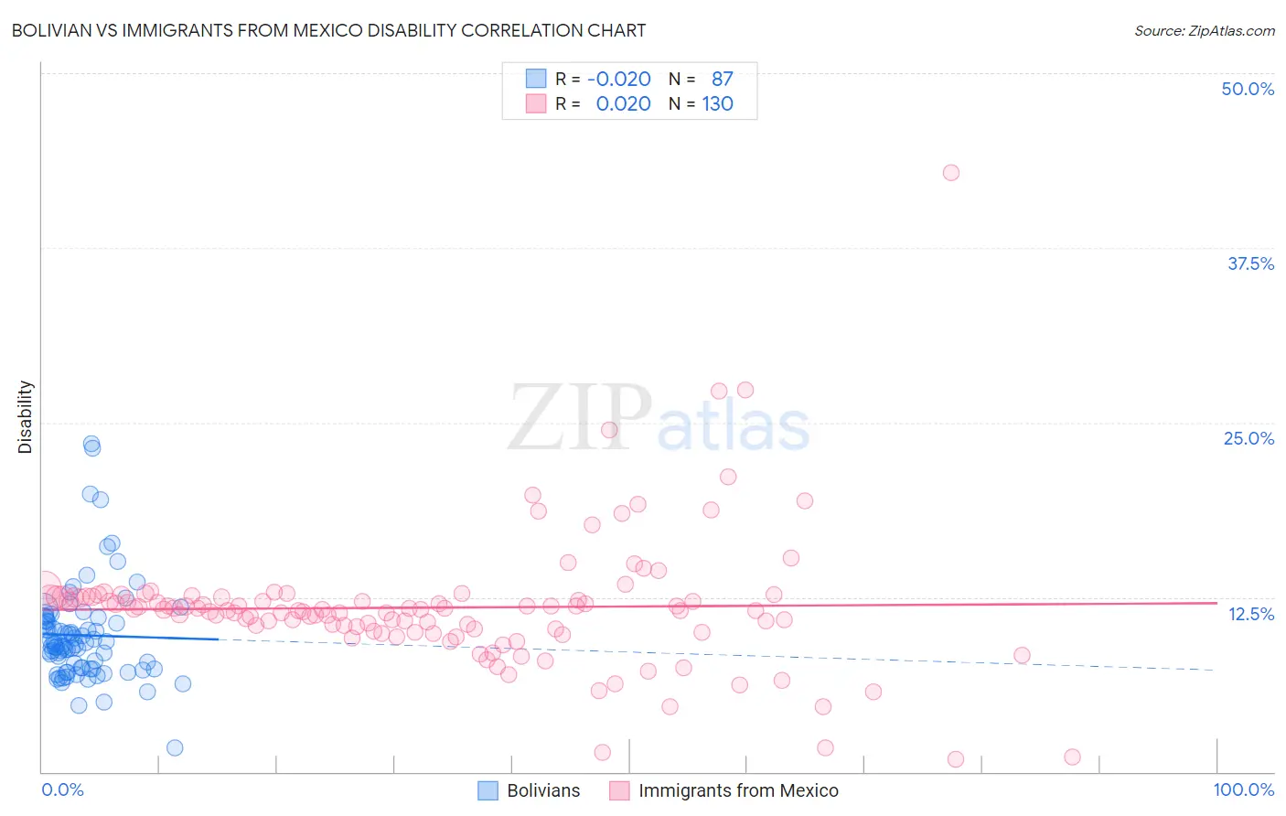 Bolivian vs Immigrants from Mexico Disability