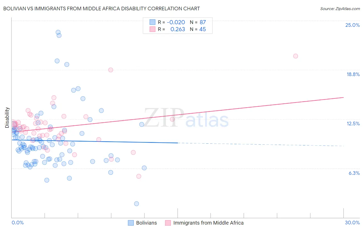 Bolivian vs Immigrants from Middle Africa Disability