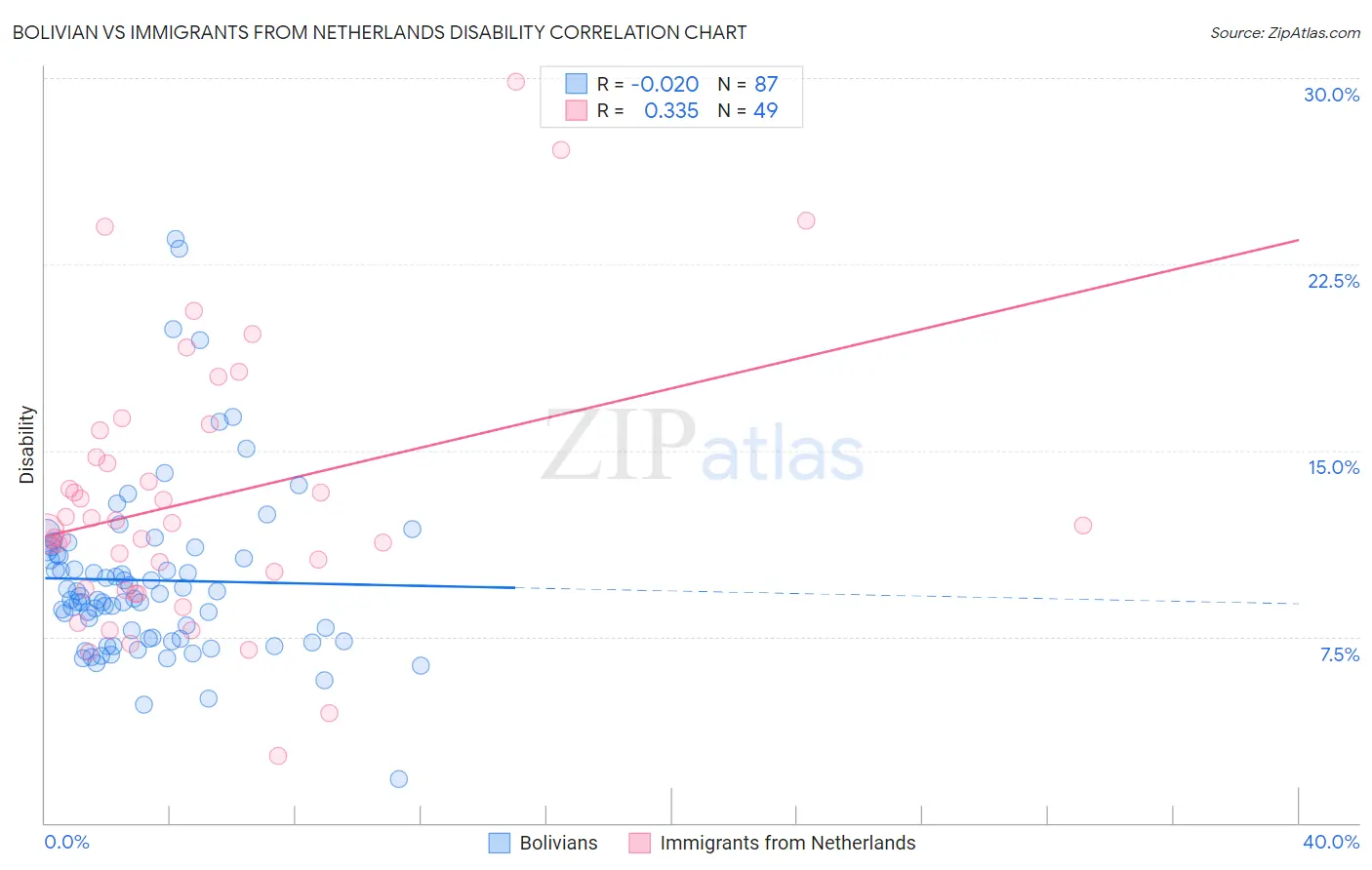 Bolivian vs Immigrants from Netherlands Disability