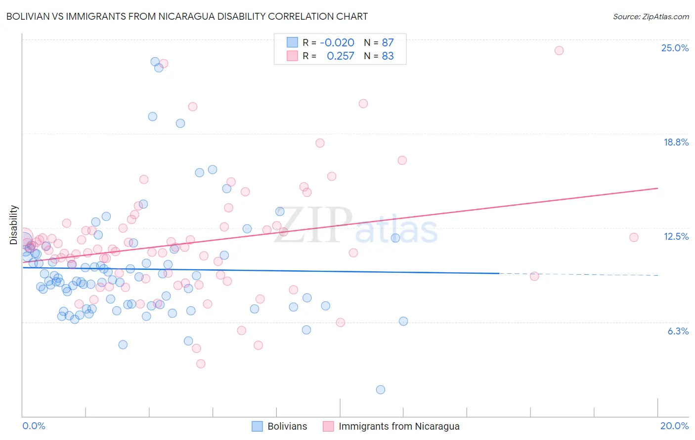 Bolivian vs Immigrants from Nicaragua Disability