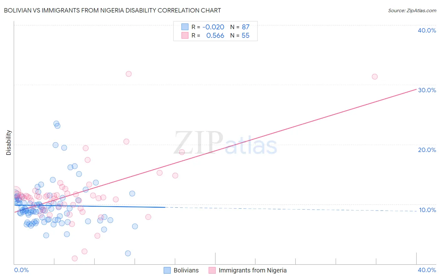 Bolivian vs Immigrants from Nigeria Disability