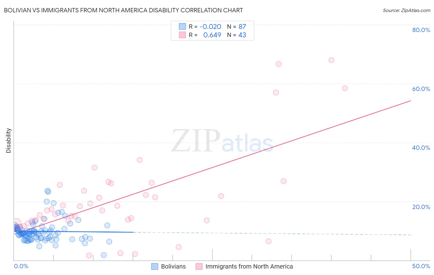 Bolivian vs Immigrants from North America Disability