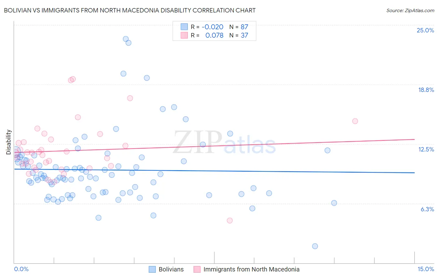Bolivian vs Immigrants from North Macedonia Disability