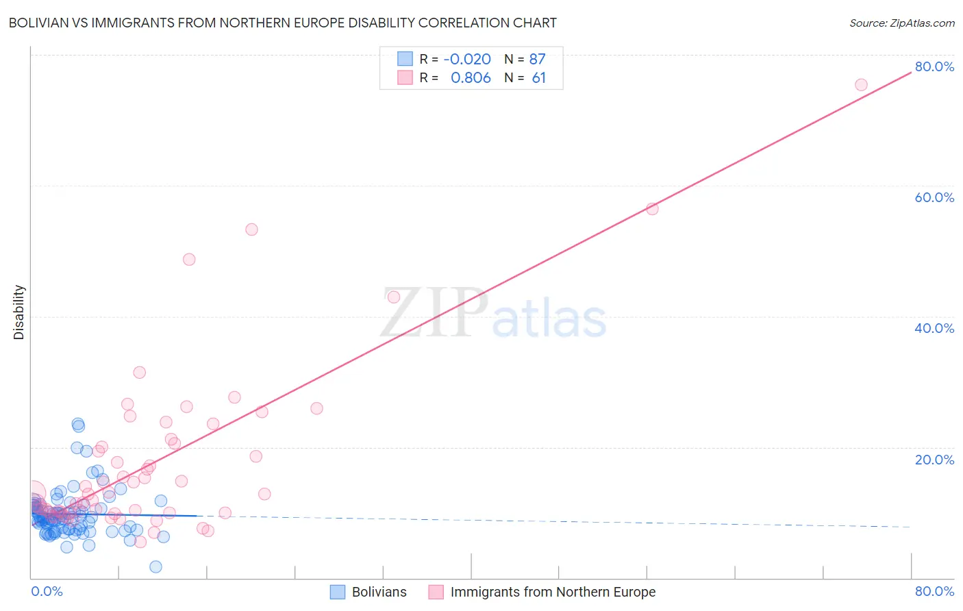 Bolivian vs Immigrants from Northern Europe Disability