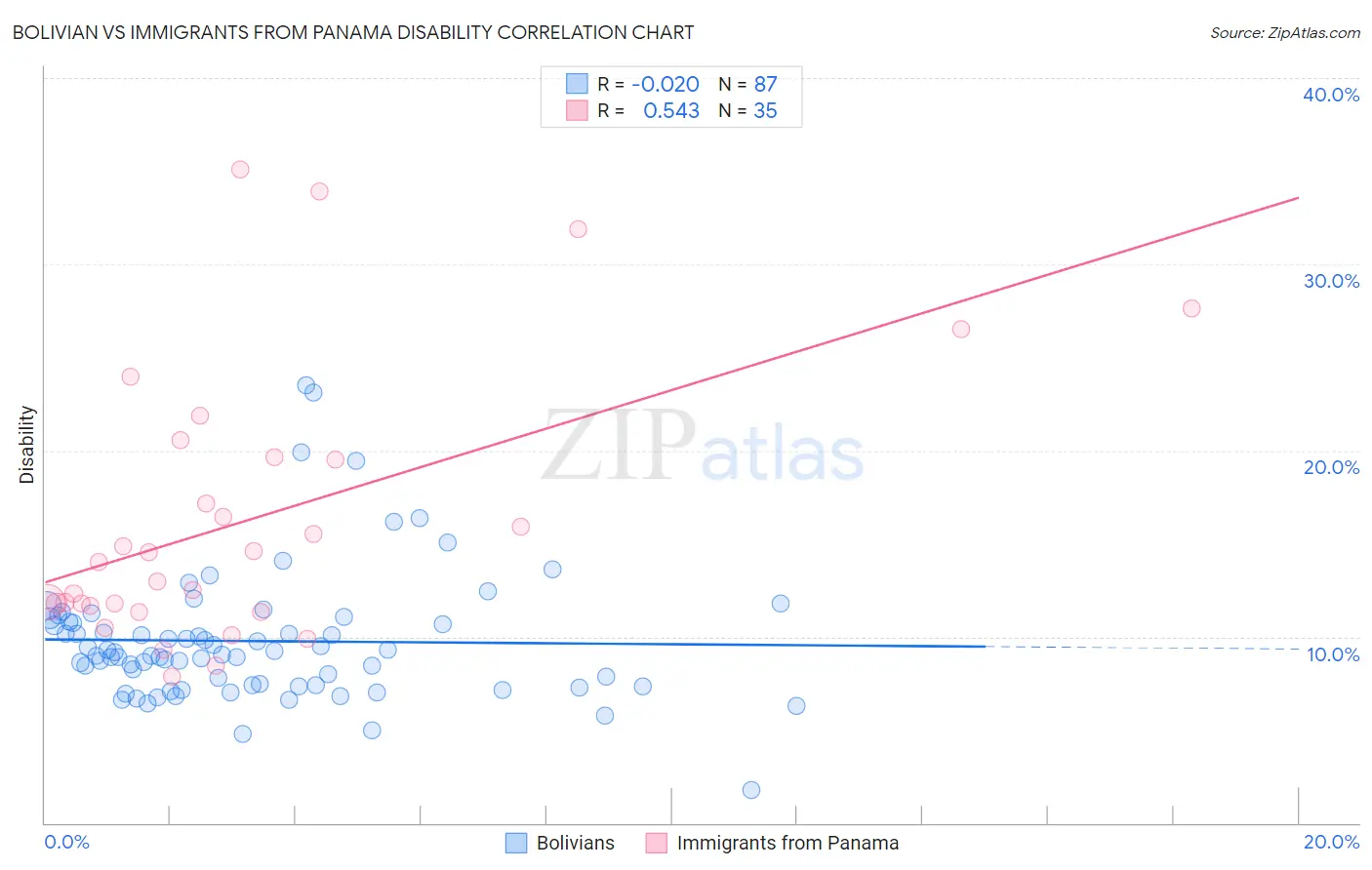 Bolivian vs Immigrants from Panama Disability