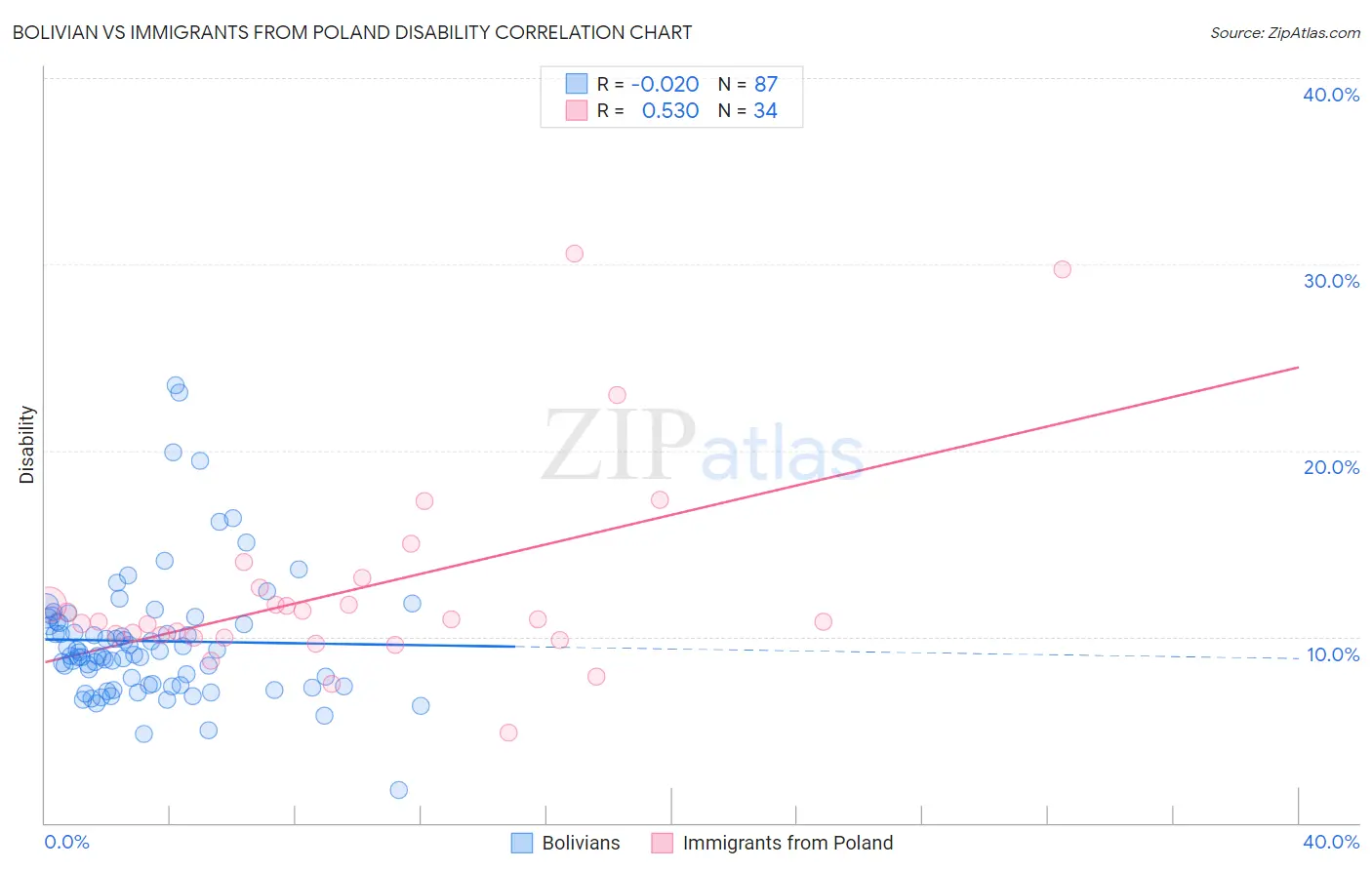 Bolivian vs Immigrants from Poland Disability