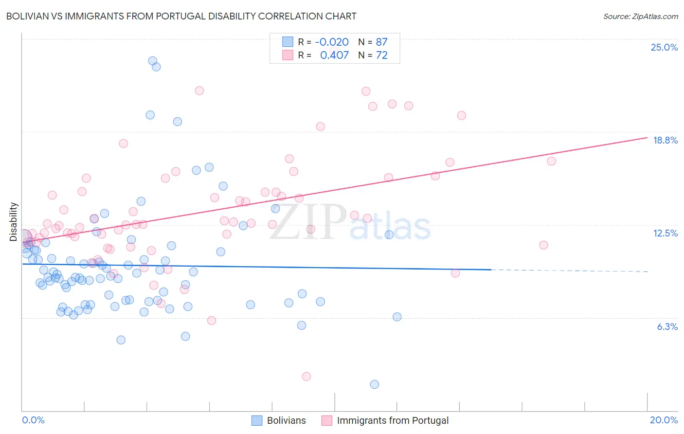 Bolivian vs Immigrants from Portugal Disability