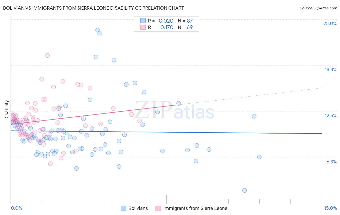 Bolivian vs Immigrants from Sierra Leone Disability