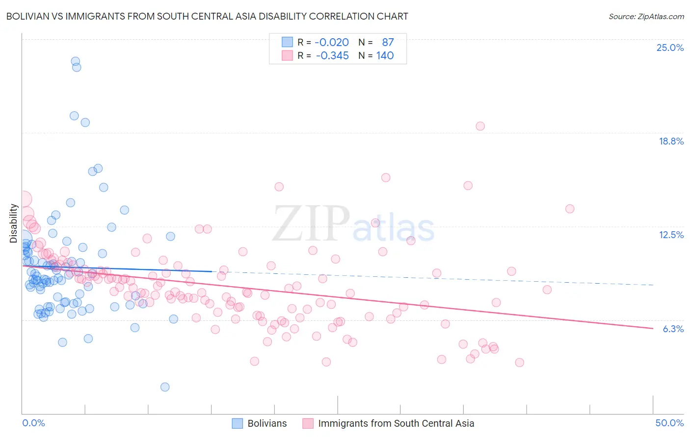 Bolivian vs Immigrants from South Central Asia Disability