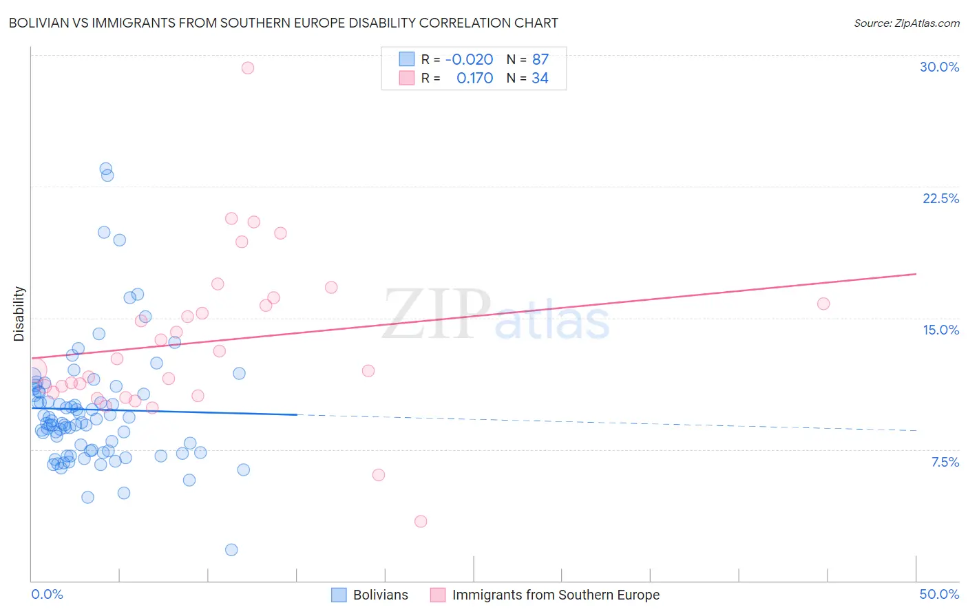 Bolivian vs Immigrants from Southern Europe Disability