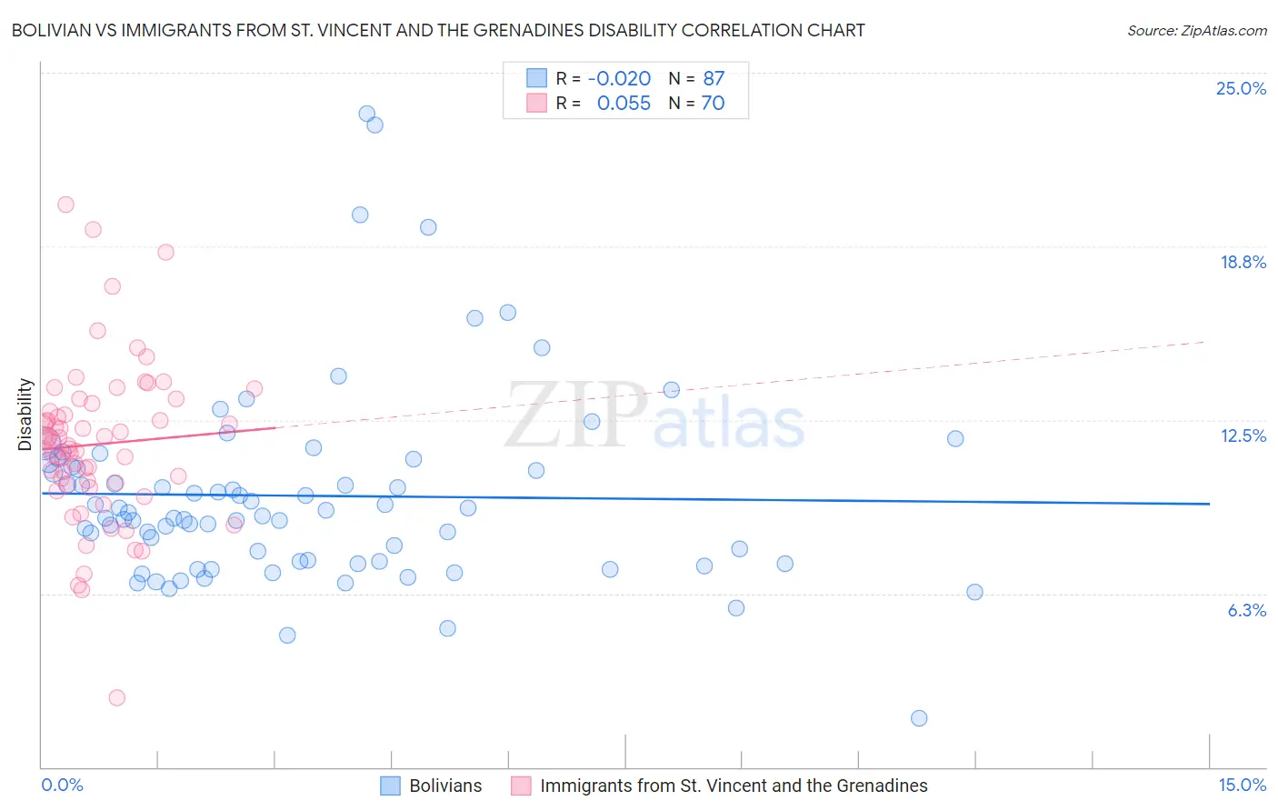Bolivian vs Immigrants from St. Vincent and the Grenadines Disability