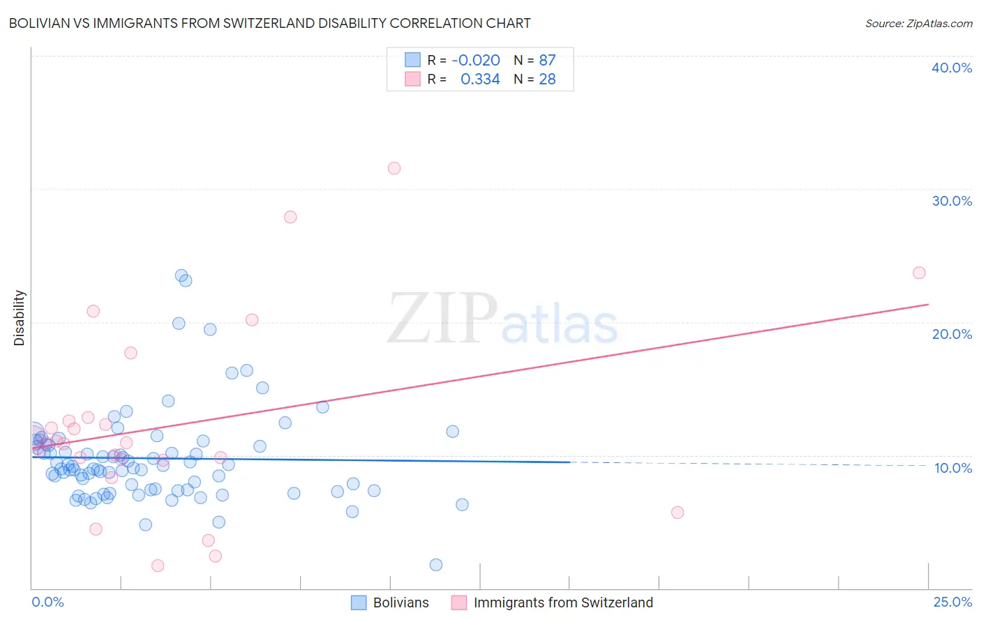 Bolivian vs Immigrants from Switzerland Disability