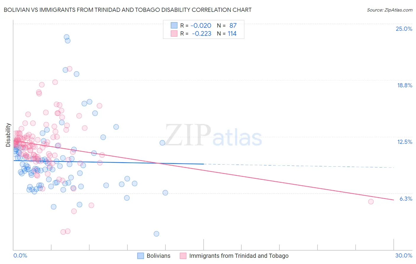 Bolivian vs Immigrants from Trinidad and Tobago Disability