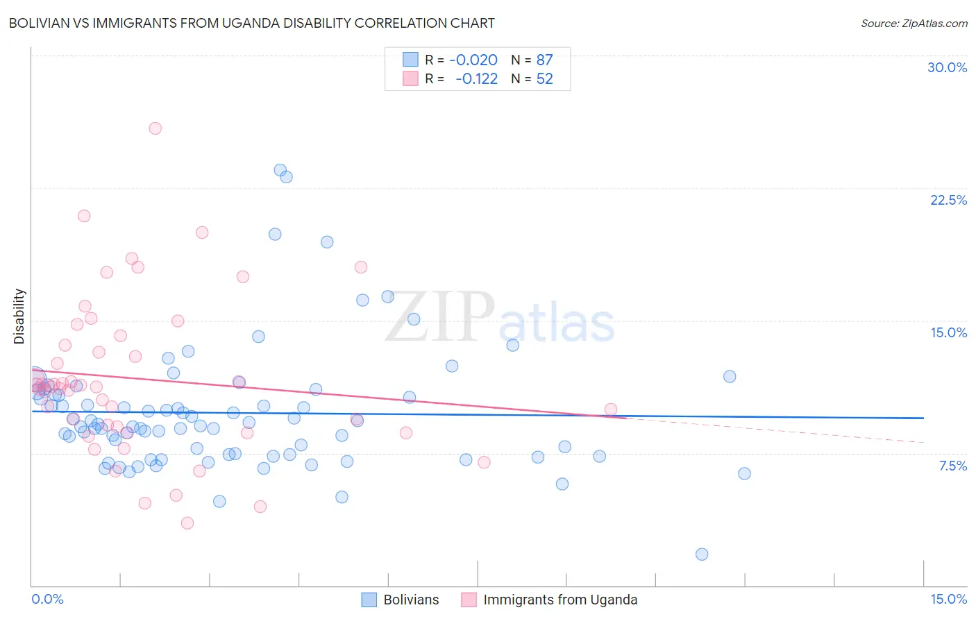 Bolivian vs Immigrants from Uganda Disability