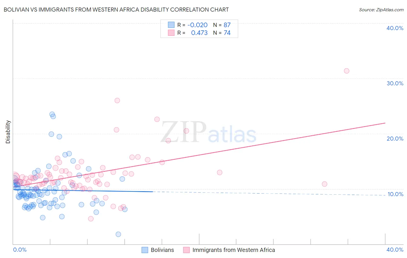 Bolivian vs Immigrants from Western Africa Disability
