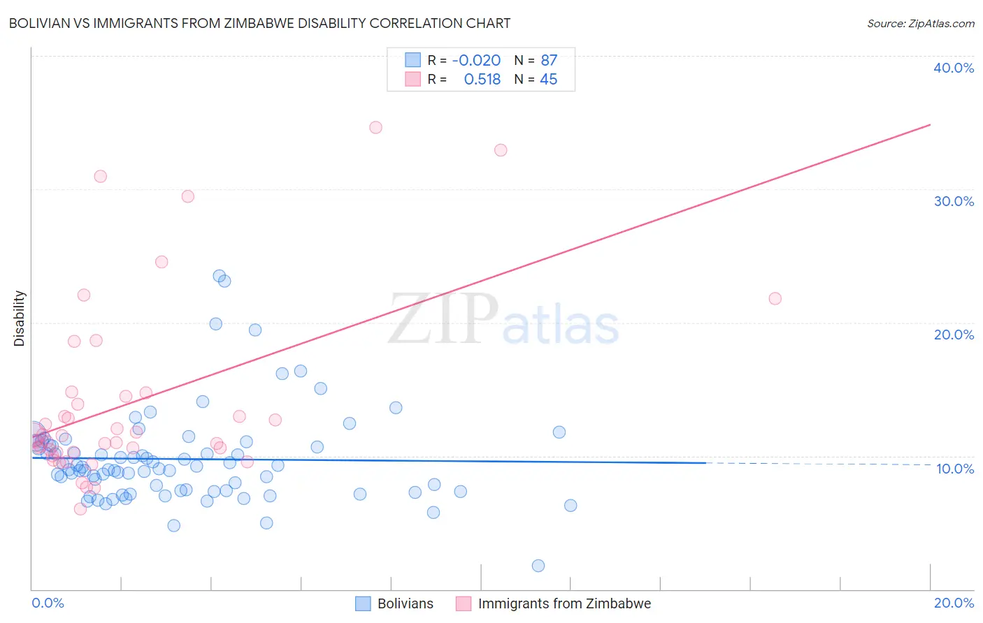 Bolivian vs Immigrants from Zimbabwe Disability