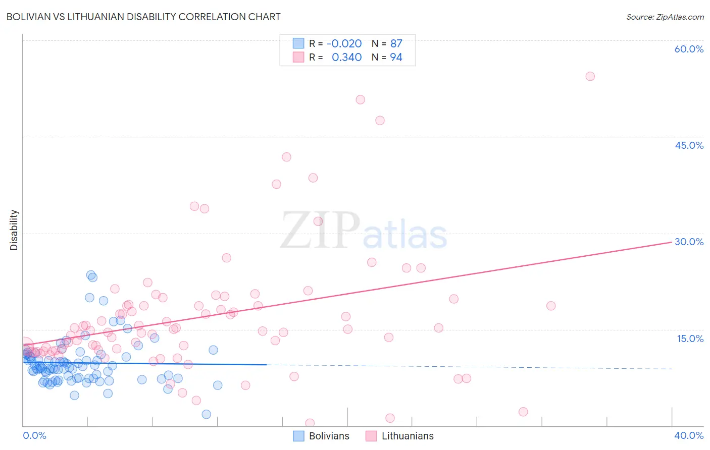 Bolivian vs Lithuanian Disability