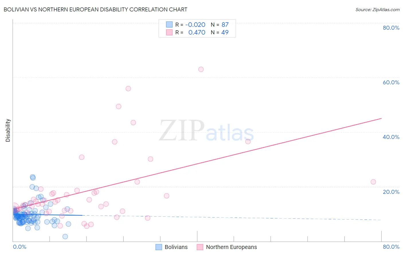 Bolivian vs Northern European Disability
