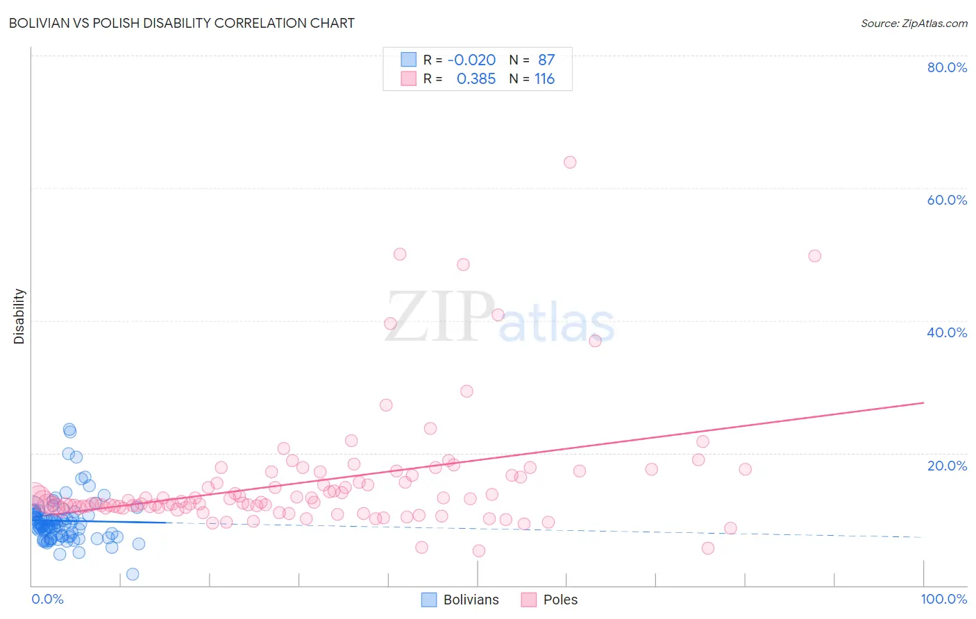 Bolivian vs Polish Disability
