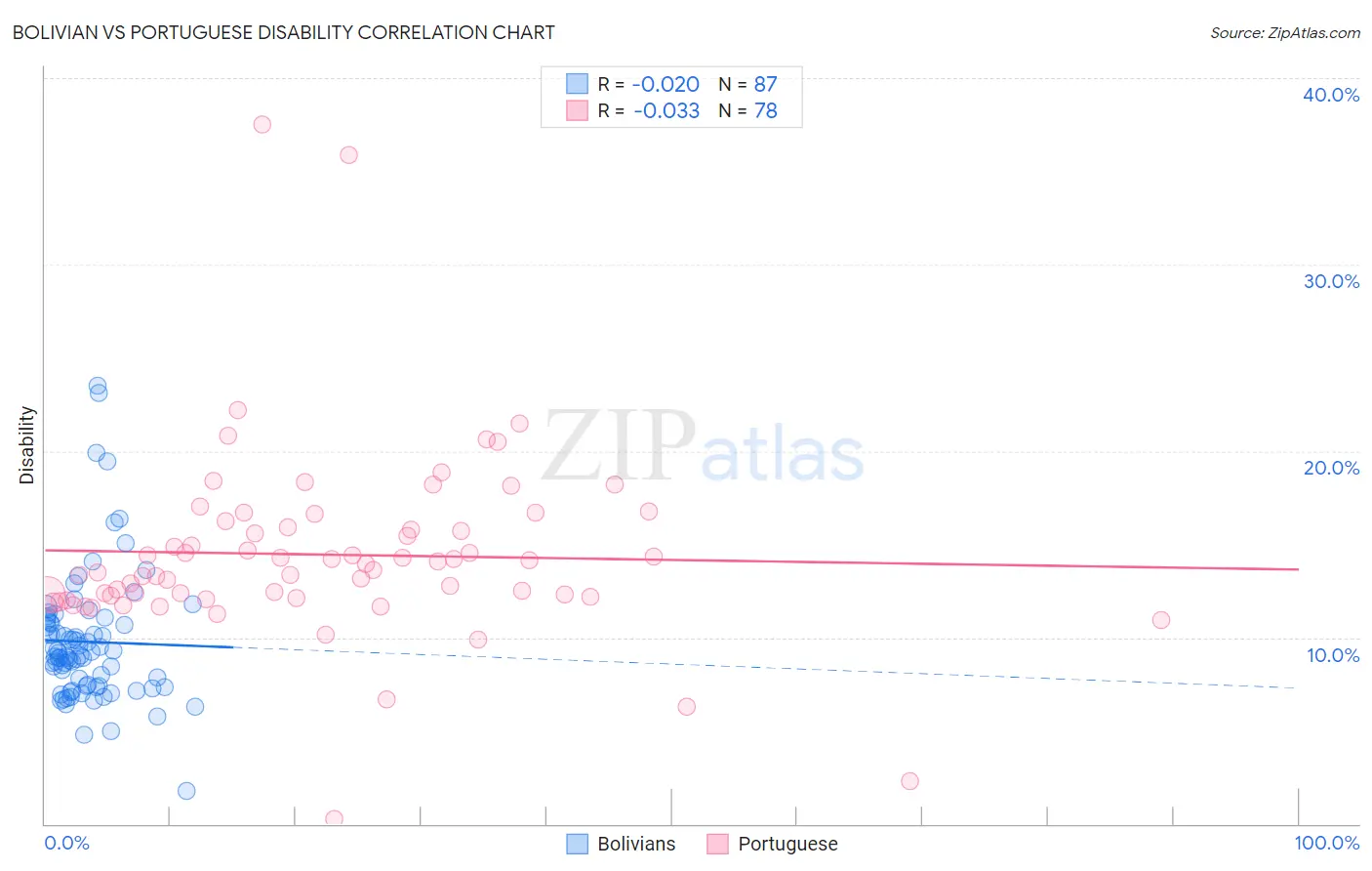 Bolivian vs Portuguese Disability