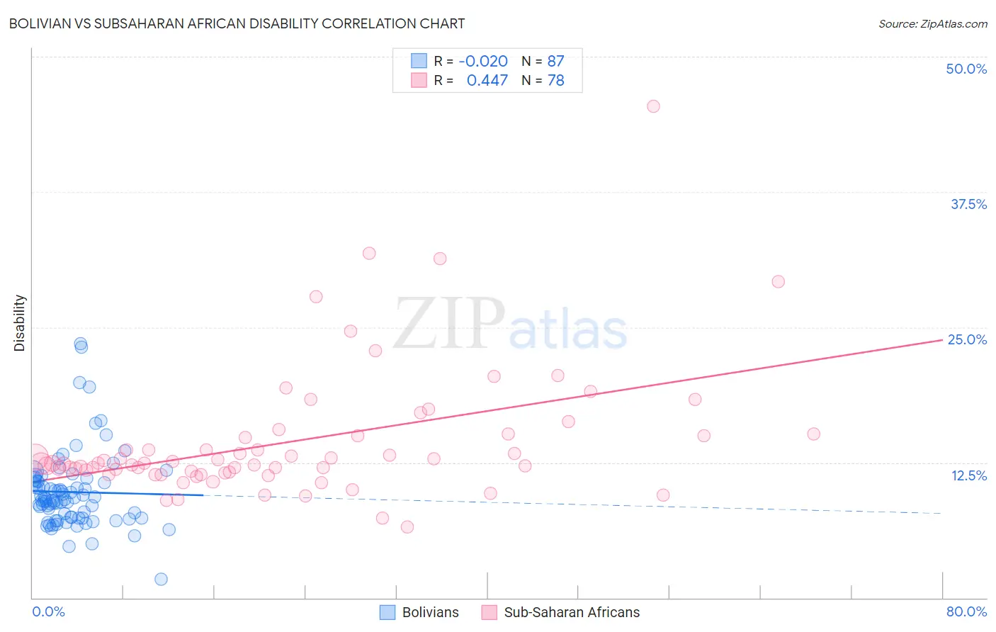 Bolivian vs Subsaharan African Disability