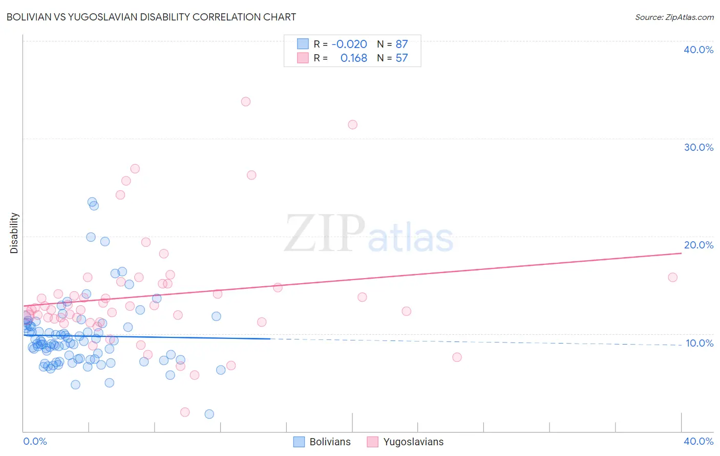 Bolivian vs Yugoslavian Disability