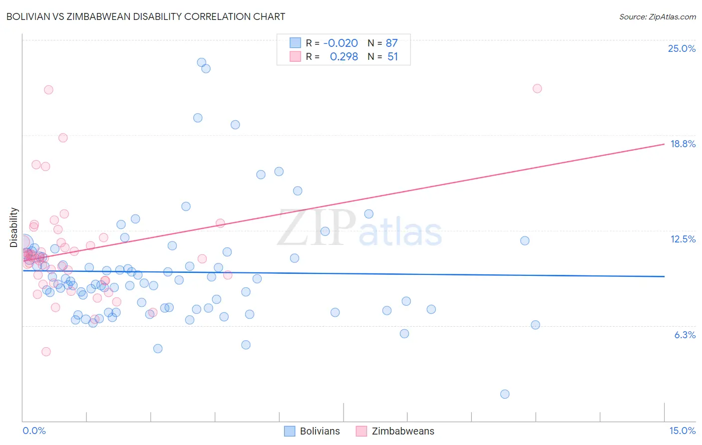Bolivian vs Zimbabwean Disability