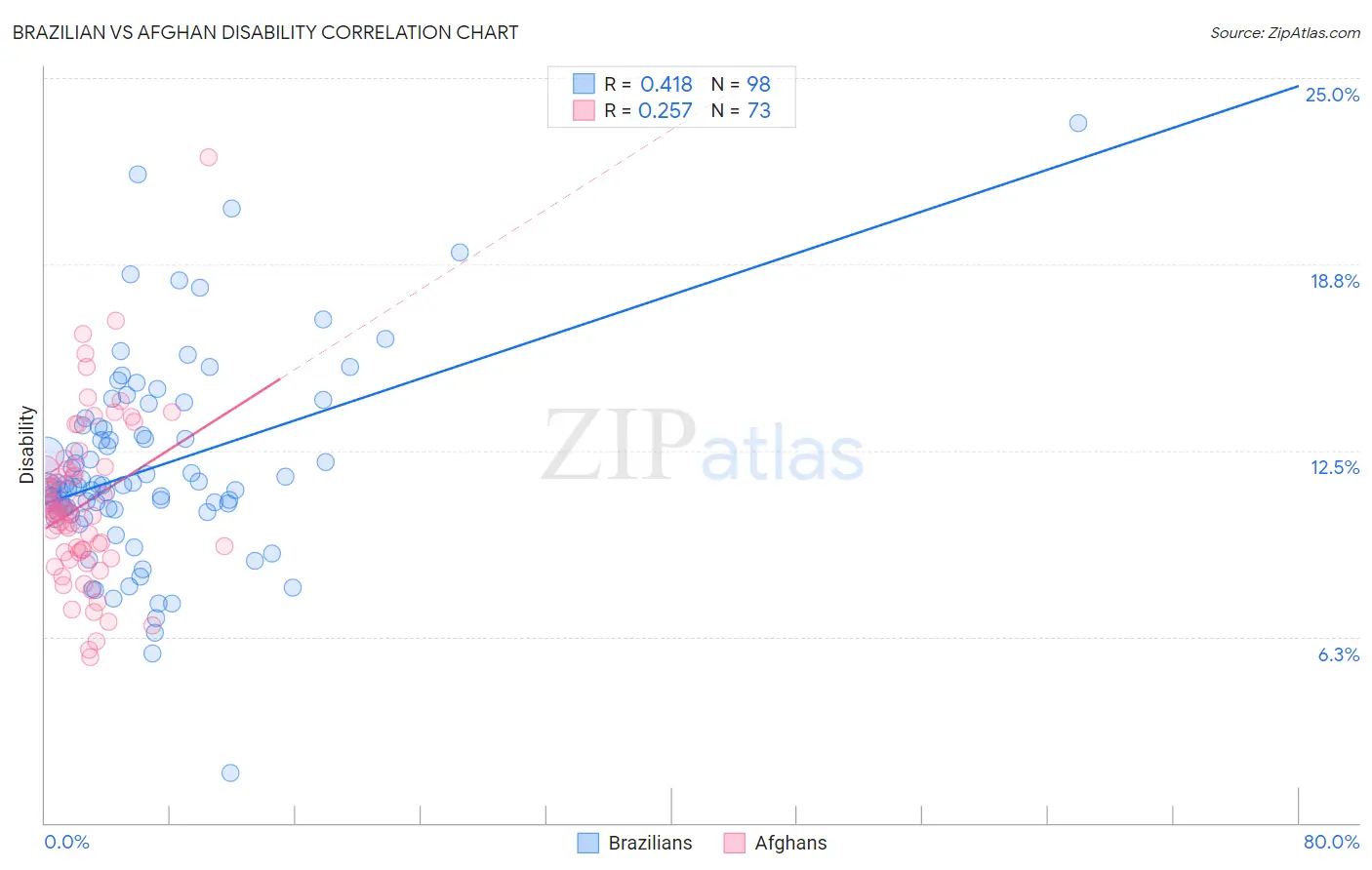 Brazilian vs Afghan Disability
