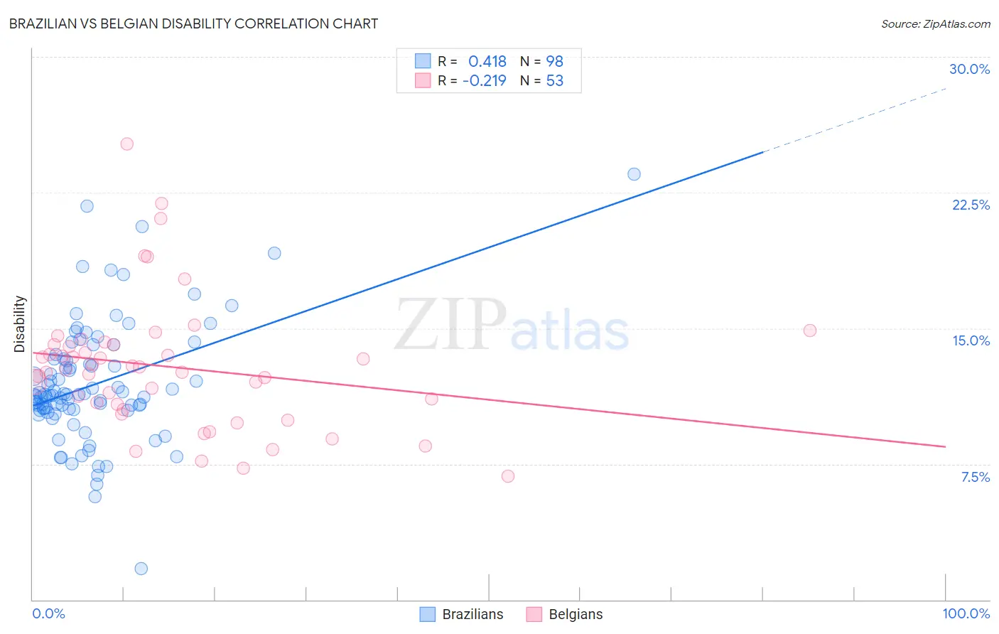 Brazilian vs Belgian Disability
