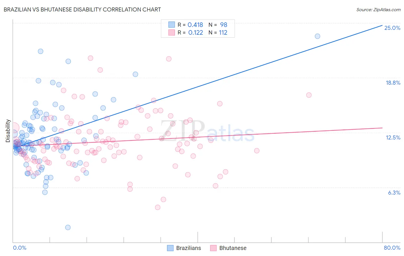 Brazilian vs Bhutanese Disability