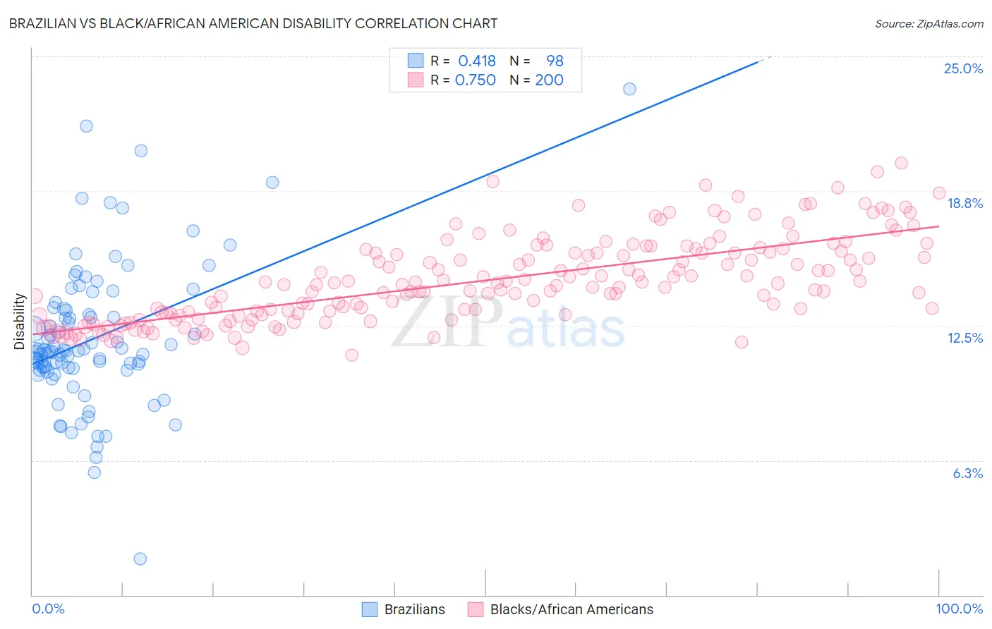 Brazilian vs Black/African American Disability