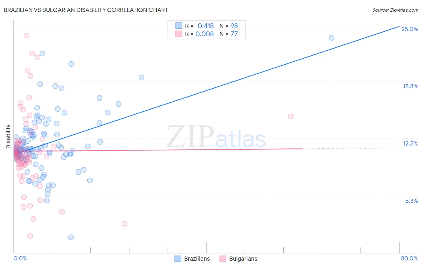 Brazilian vs Bulgarian Disability