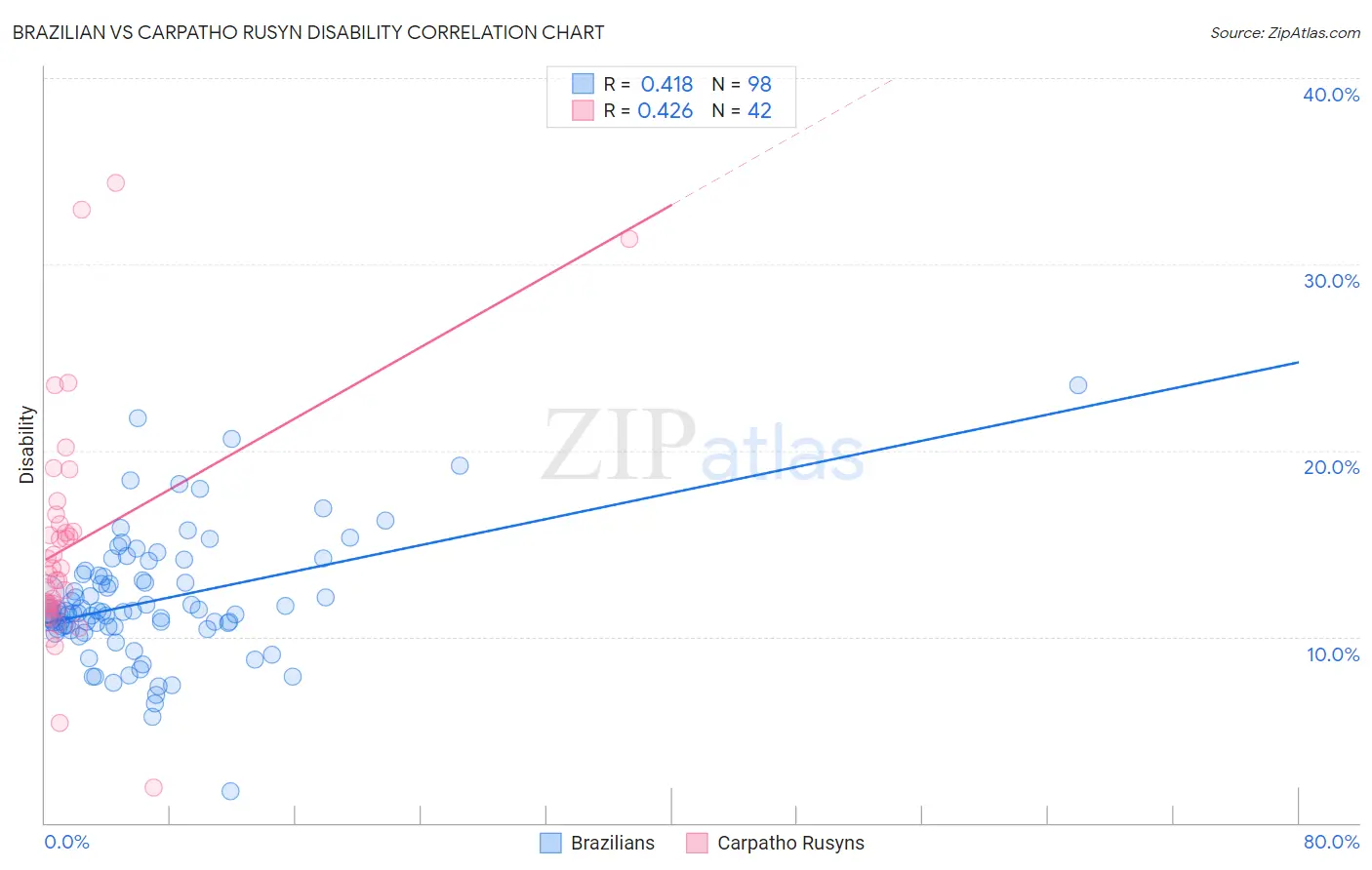 Brazilian vs Carpatho Rusyn Disability