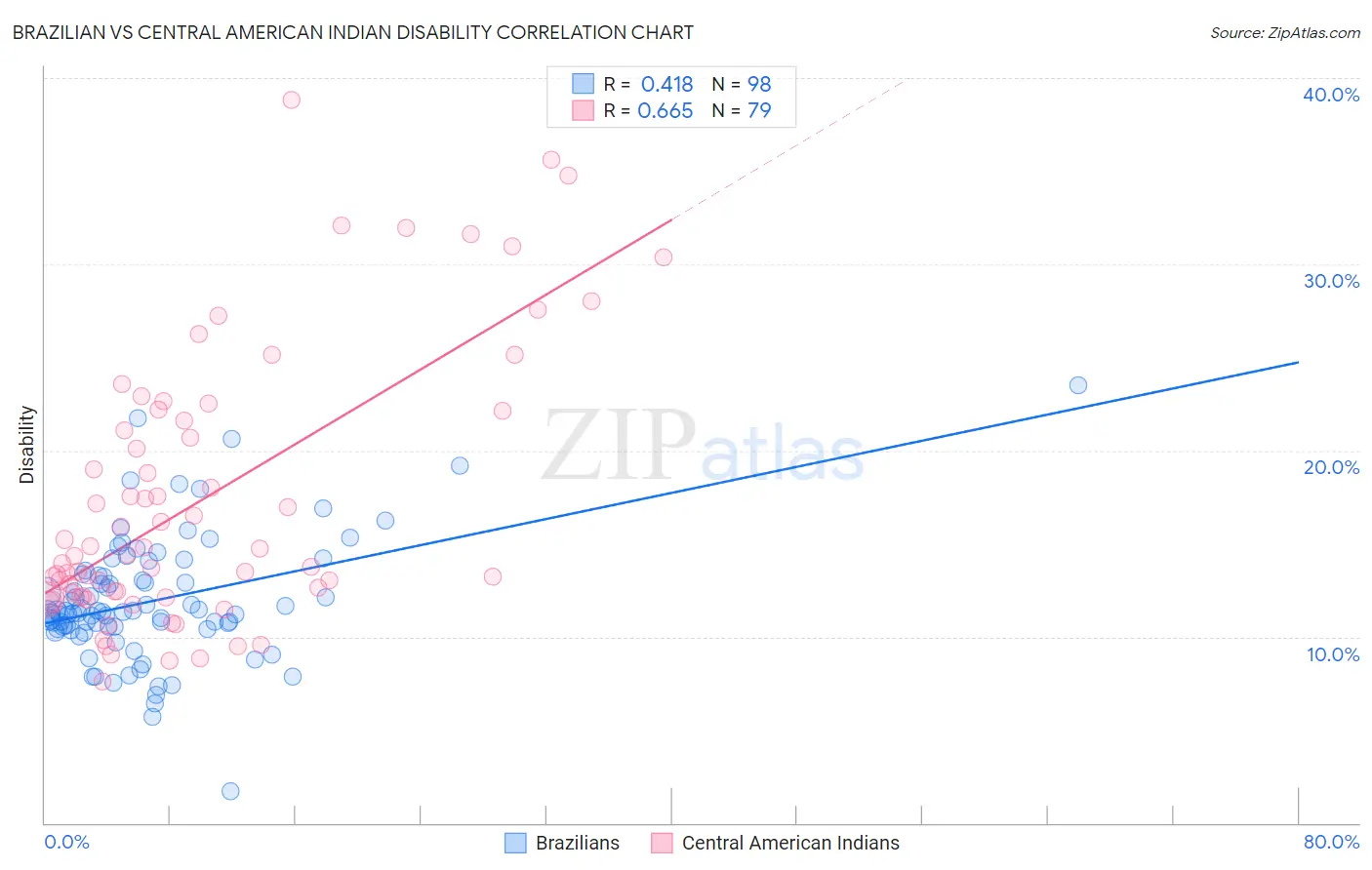 Brazilian vs Central American Indian Disability