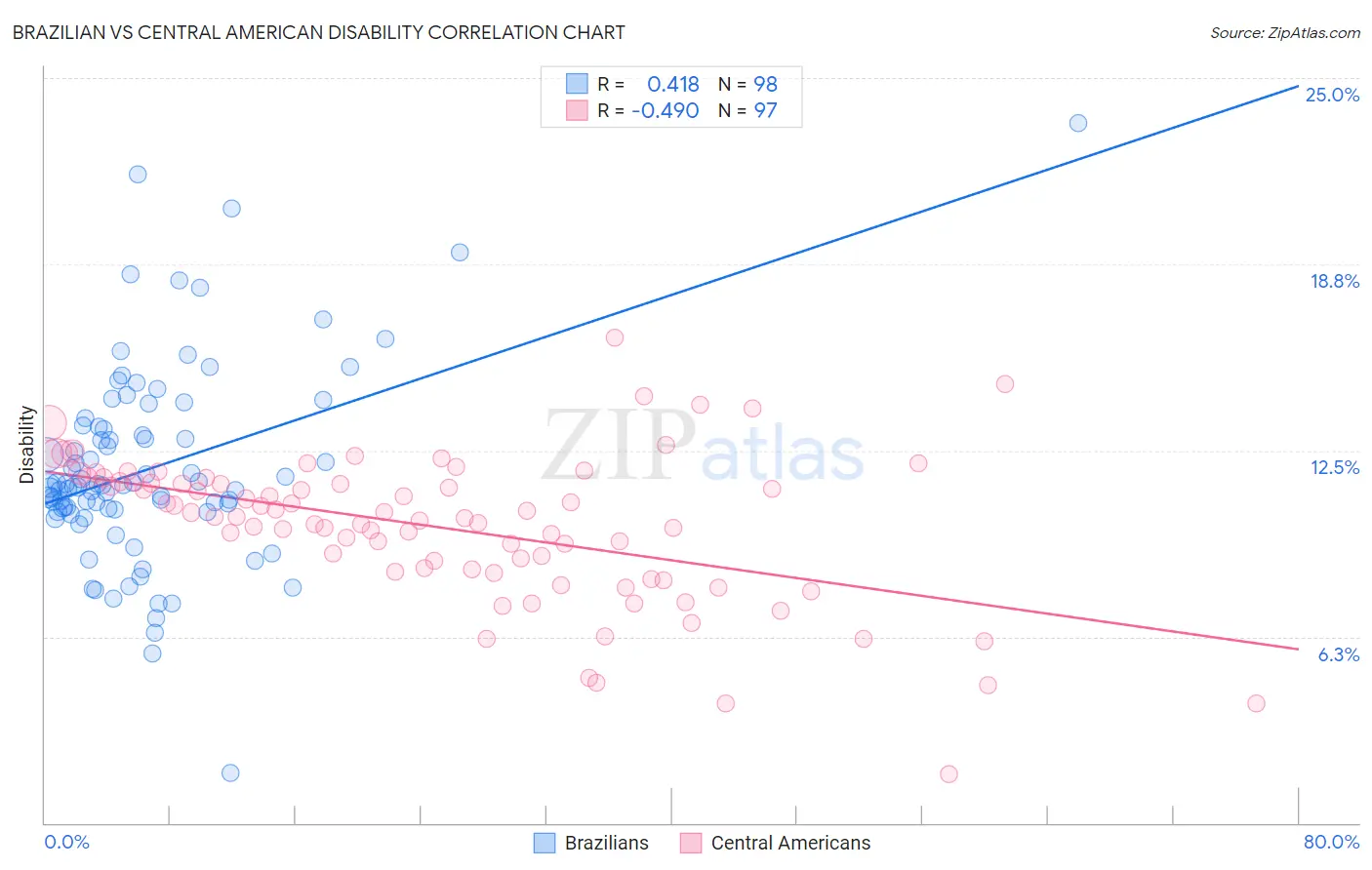 Brazilian vs Central American Disability