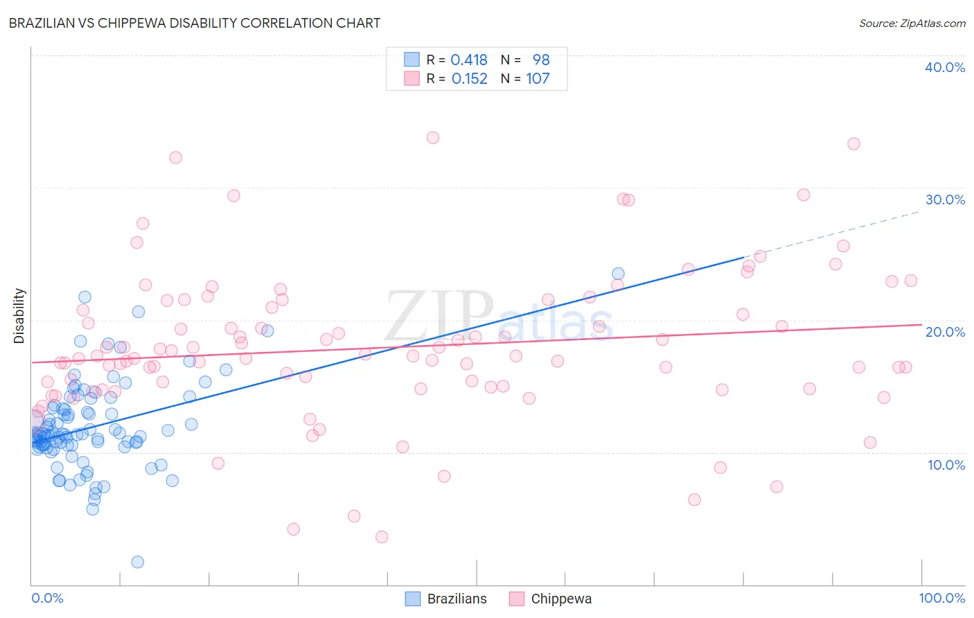 Brazilian vs Chippewa Disability