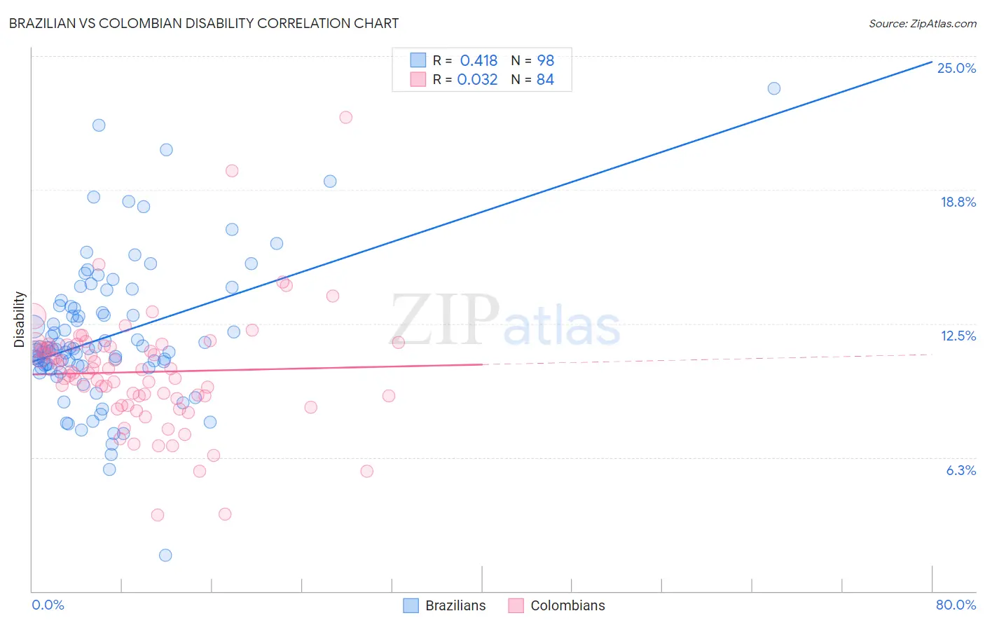 Brazilian vs Colombian Disability