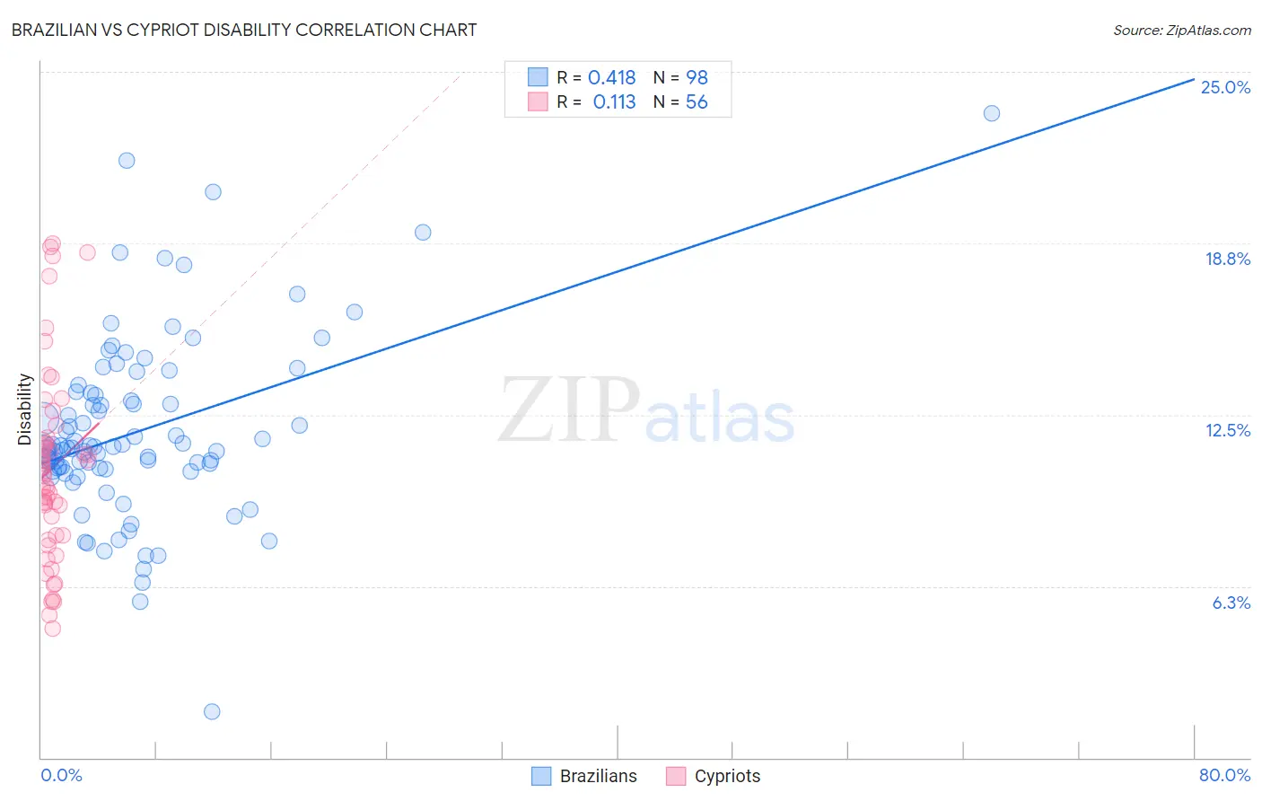 Brazilian vs Cypriot Disability