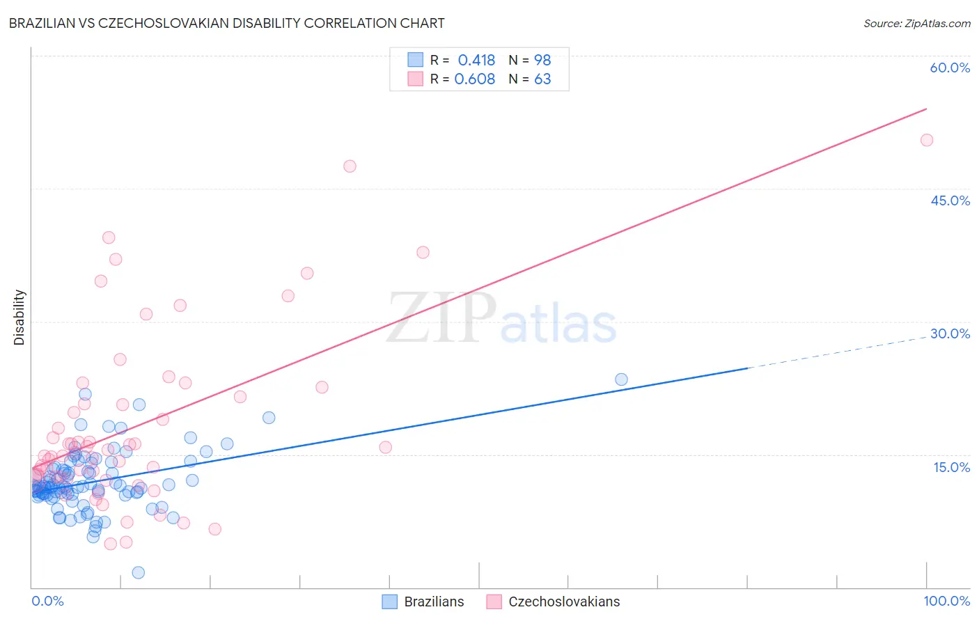 Brazilian vs Czechoslovakian Disability