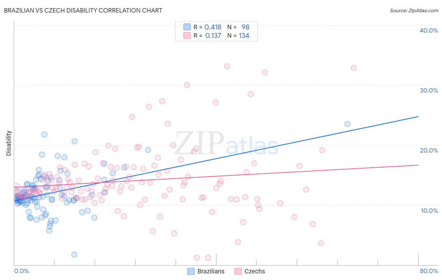 Brazilian vs Czech Disability