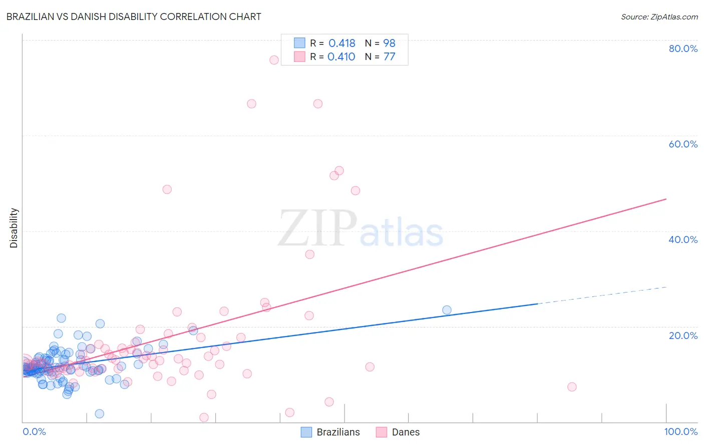 Brazilian vs Danish Disability