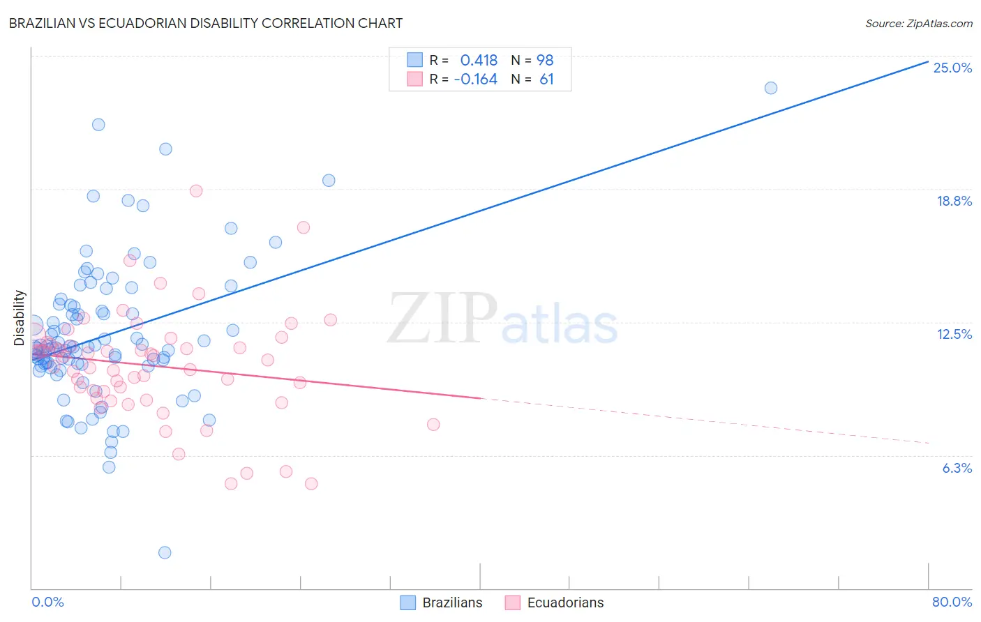 Brazilian vs Ecuadorian Disability