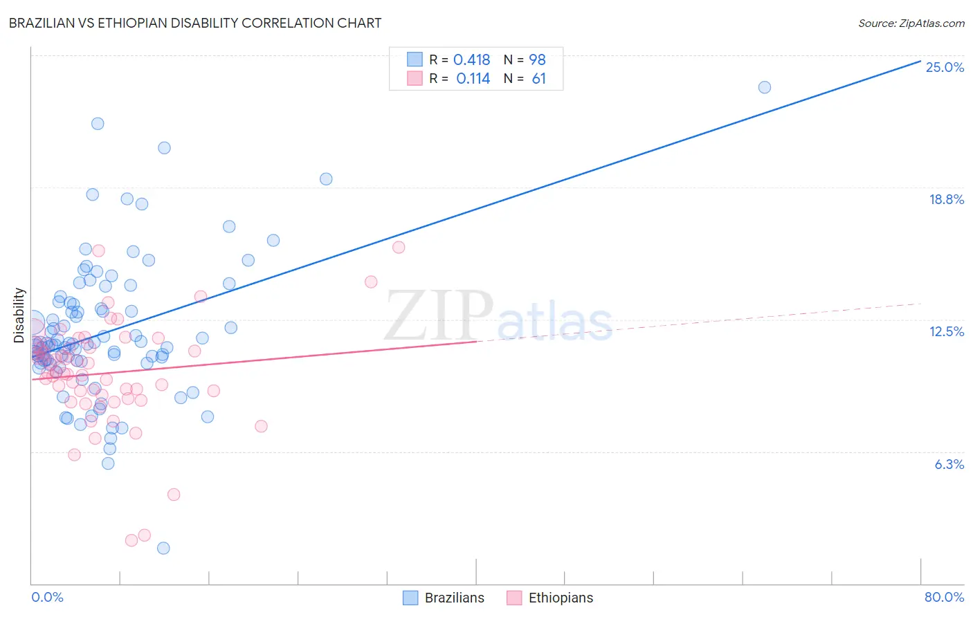 Brazilian vs Ethiopian Disability