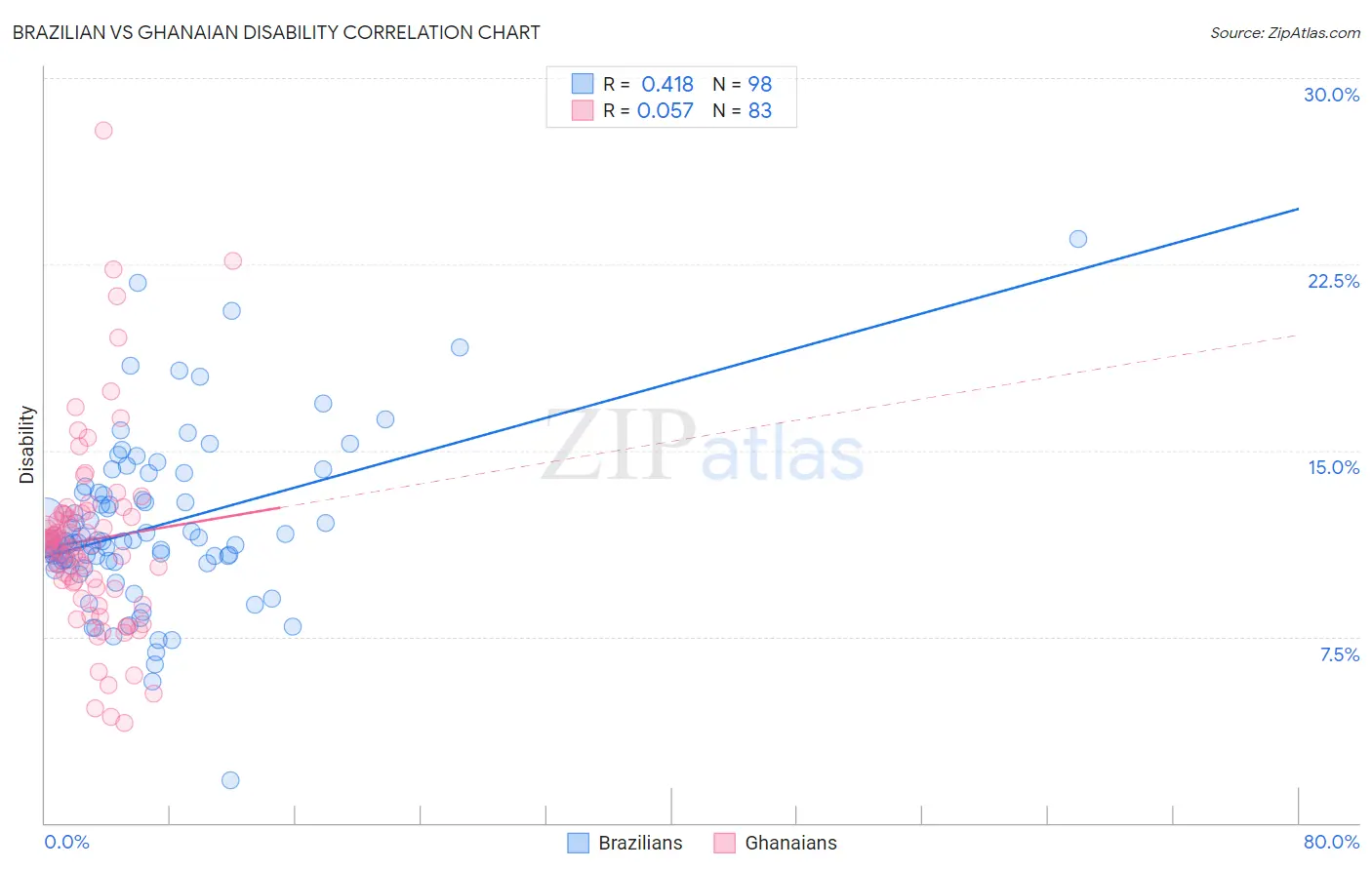 Brazilian vs Ghanaian Disability