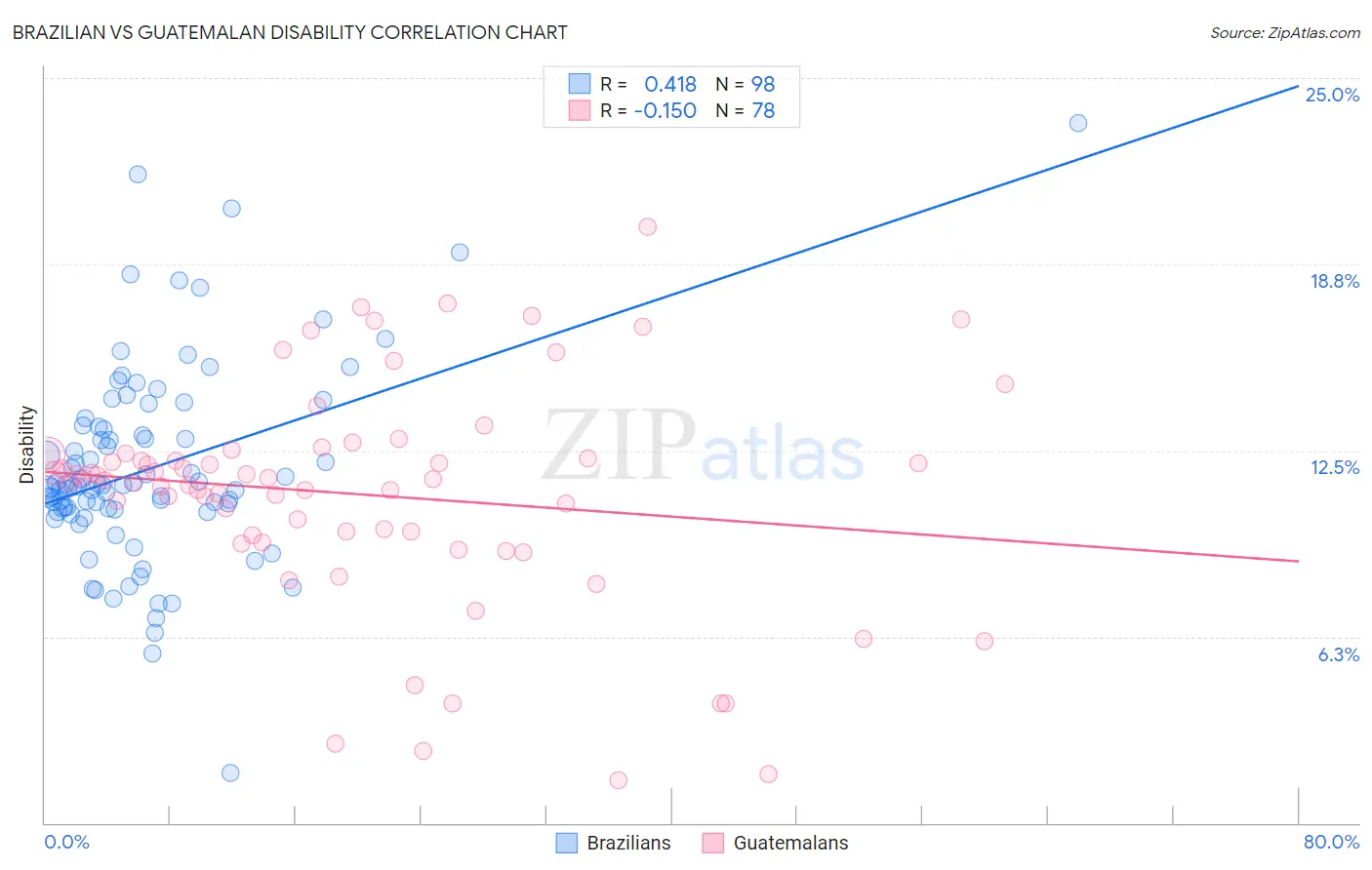 Brazilian vs Guatemalan Disability