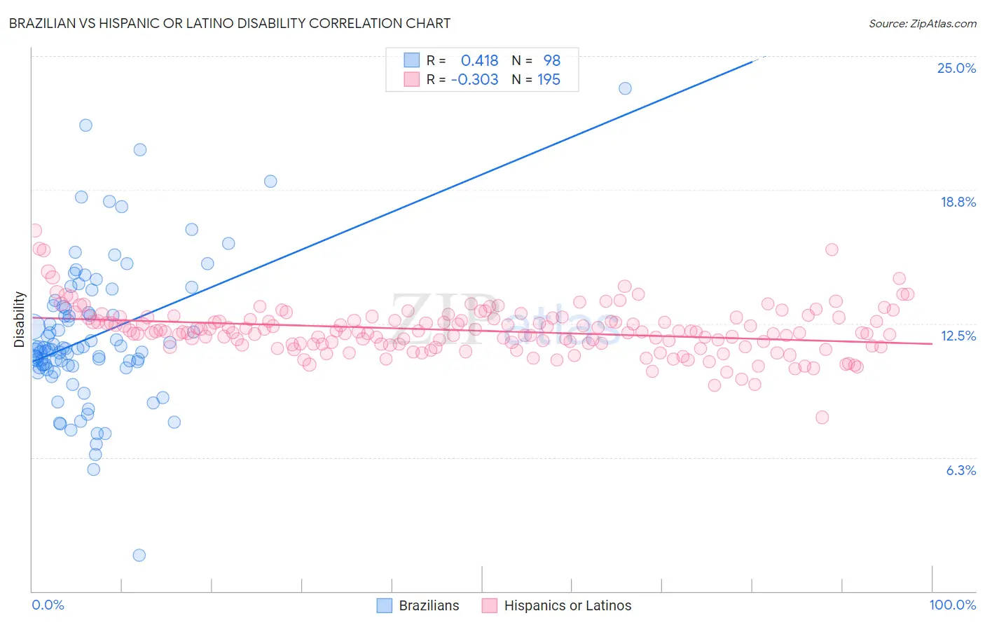 Brazilian vs Hispanic or Latino Disability