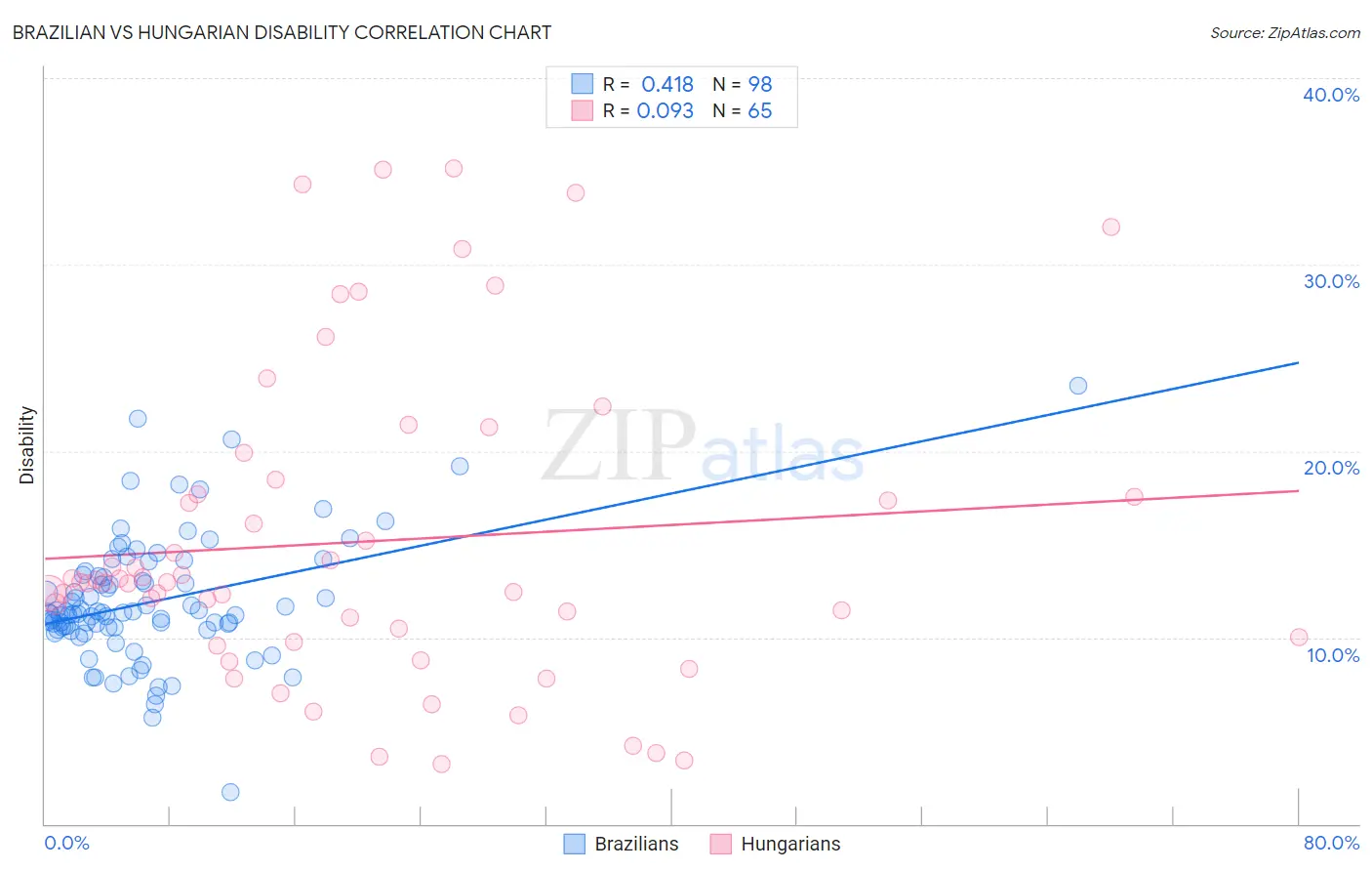 Brazilian vs Hungarian Disability