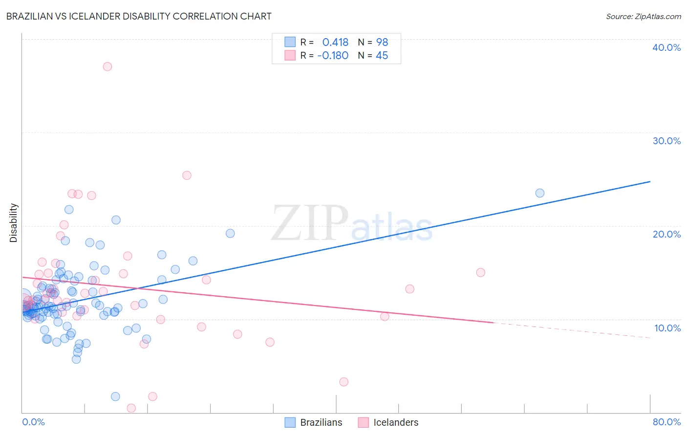 Brazilian vs Icelander Disability